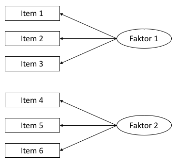 **Abbildung**: Beispiel für ein Pfaddiagramm. Solche Diagramme werden häufig verwendet, um Faktoranalysen zu visualisieren. In diesem Fall werden die *manifesten*, d.h. direkt beobachteten, von VP beantworteten, Items 1-3 auf den zugrundeliegenden *latenten*, d.h. nicht beobachteten, Faktor 1 zurückgeführt. Ebenso verhält es sich mit den Items 4-6 und Faktor 2.